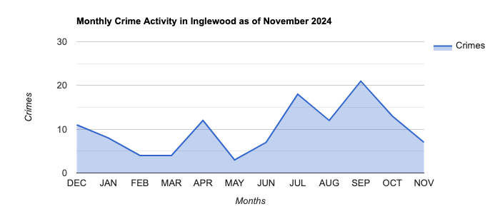 Inglewood Crime Activity November 2024.jpg