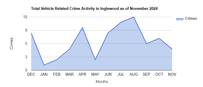 Inglewood Vehicle Related Crime Activity November 2024.jpg