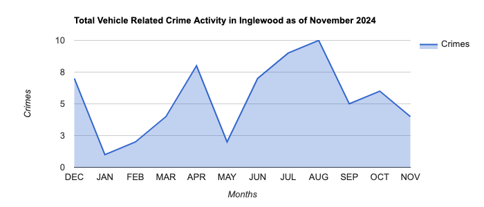 Inglewood Vehicle Related Crime Activity November 2024.jpg