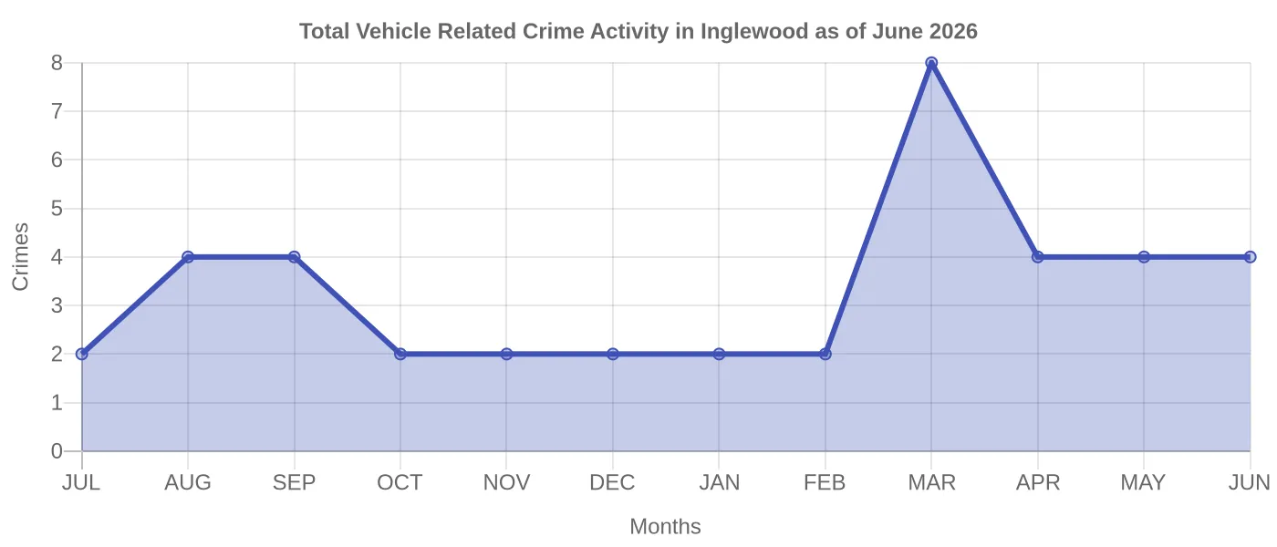Vehicle Related Crime Activity Chart