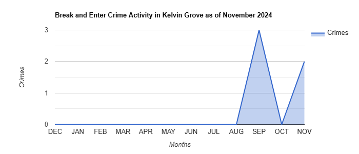 Kelvin Grove Break and Enter Crime Activity November 2024.jpg