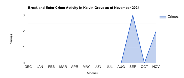 Kelvin Grove Break and Enter Crime Activity November 2024.jpg
