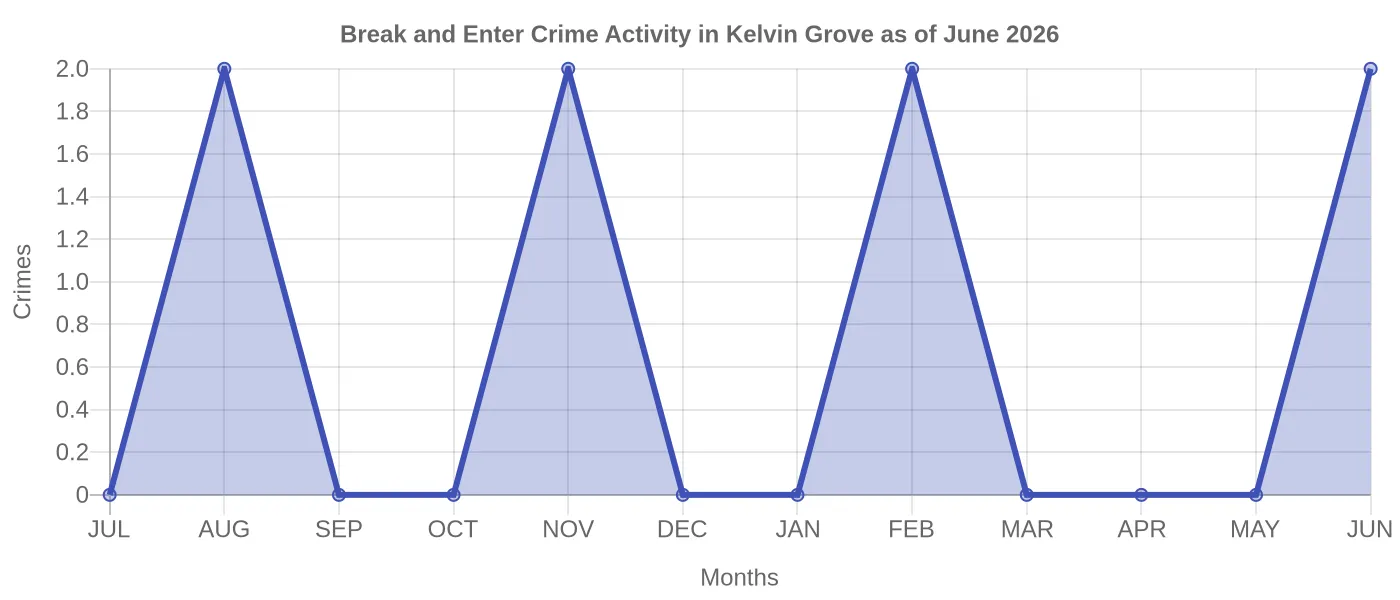 Break and Enter Crime Activity Chart