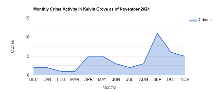 Kelvin Grove Crime Activity November 2024.jpg