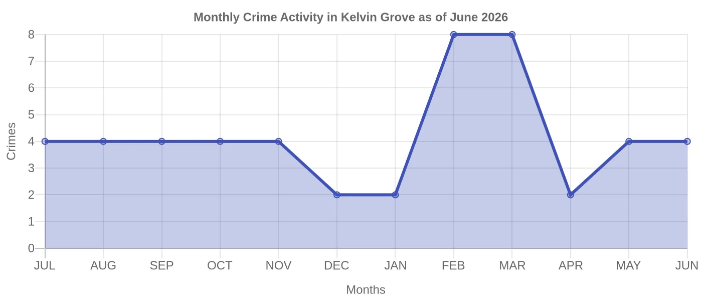 Monthly Crime Activity Chart
