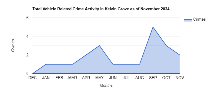 Kelvin Grove Vehicle Related Crime Activity November 2024.jpg