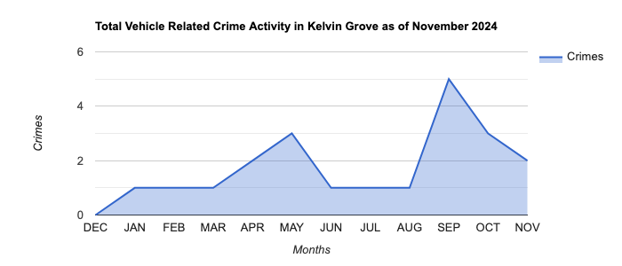 Kelvin Grove Vehicle Related Crime Activity November 2024.jpg