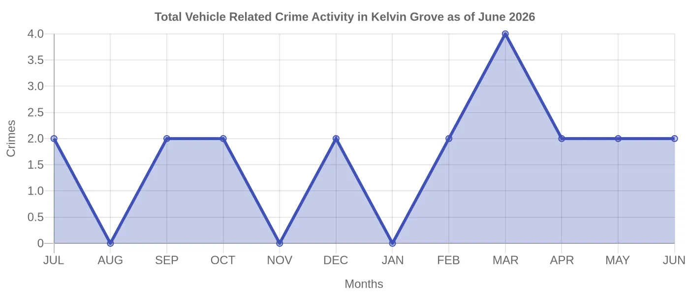 Vehicle Related Crime Activity Chart