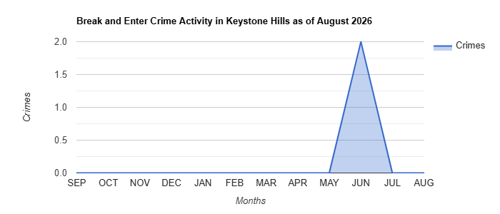 Break and Enter Crime Activity Chart