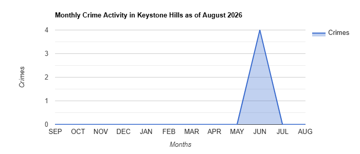 Monthly Crime Activity Chart