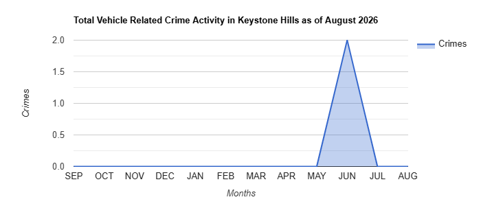 Vehicle Related Crime Activity Chart