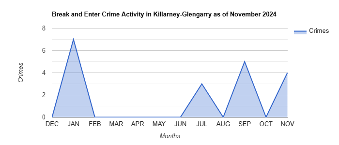 Killarney-Glengarry Break and Enter Crime Activity November 2024.jpg
