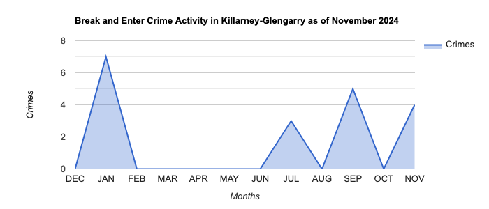 Killarney-Glengarry Break and Enter Crime Activity November 2024.jpg