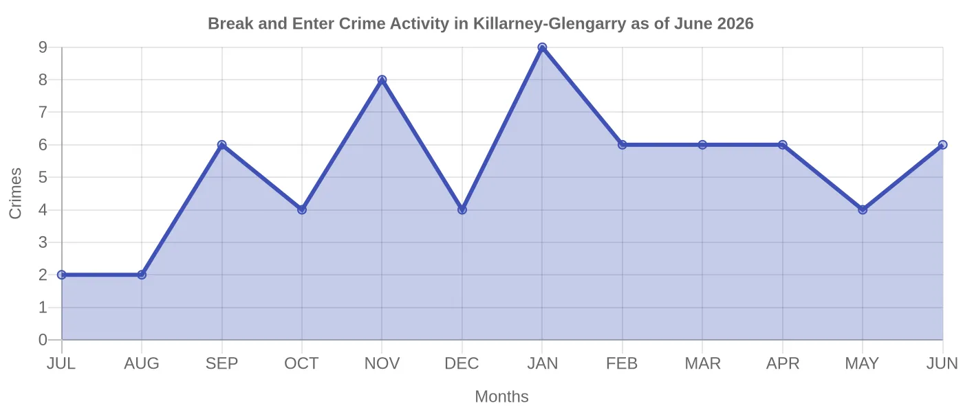 Break and Enter Crime Activity Chart