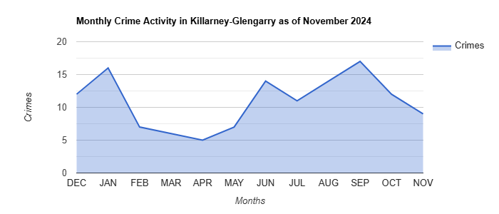 Killarney-Glengarry Crime Activity November 2024.jpg