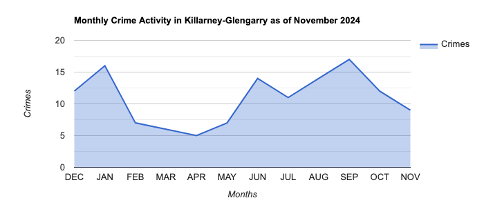 Killarney-Glengarry Crime Activity November 2024.jpg