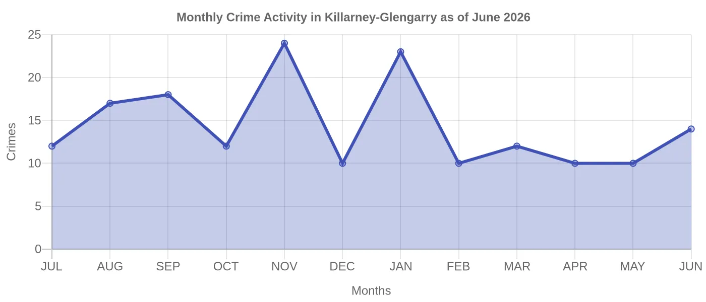 Monthly Crime Activity Chart