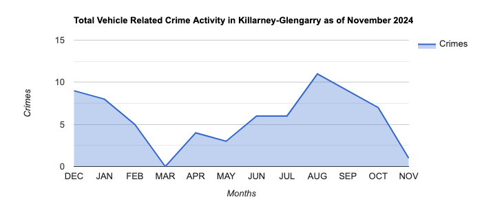 Killarney-Glengarry Vehicle Related Crime Activity November 2024.jpg