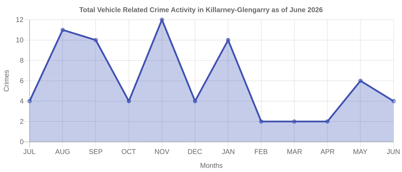 Vehicle Related Crime Activity Chart