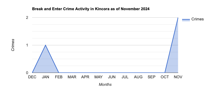 Kincora Break and Enter Crime Activity November 2024.jpg