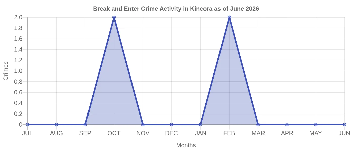 Break and Enter Crime Activity Chart