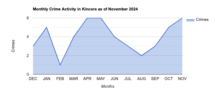 Kincora Crime Activity November 2024.jpg