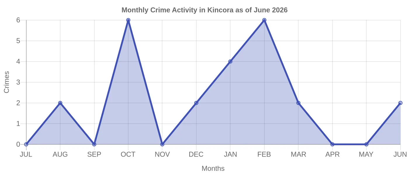 Monthly Crime Activity Chart