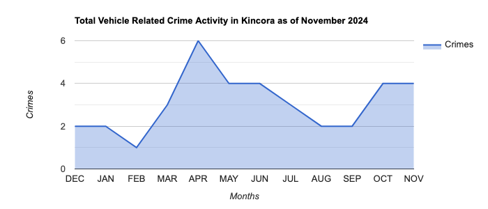 Kincora Vehicle Related Crime Activity November 2024.jpg