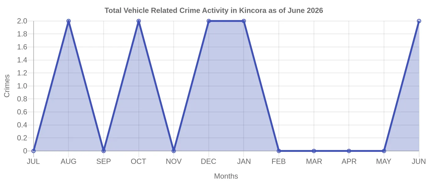 Vehicle Related Crime Activity Chart