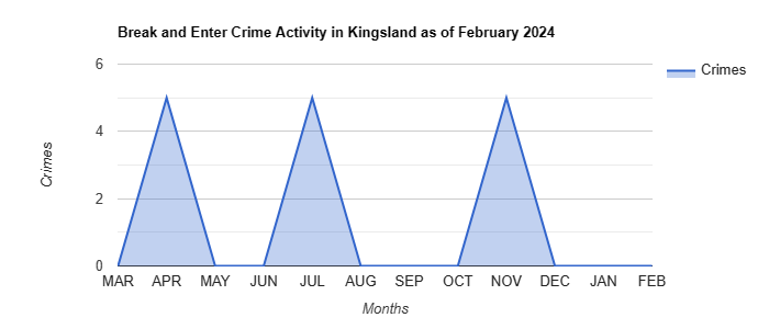 Kingsland Break and Enter Crime Activity May 2022.jpg
