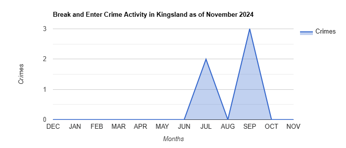 Kingsland Break and Enter Crime Activity November 2024.jpg