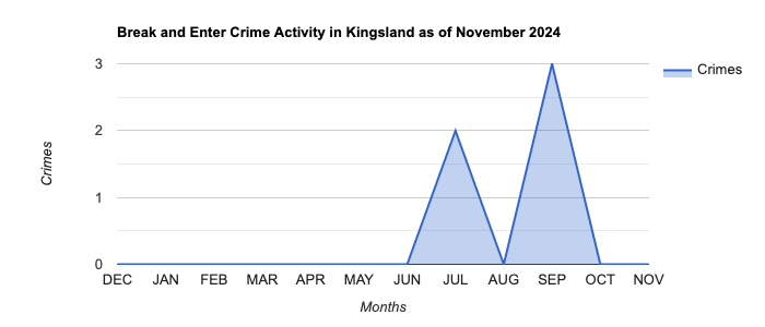 Kingsland Break and Enter Crime Activity November 2024.jpg