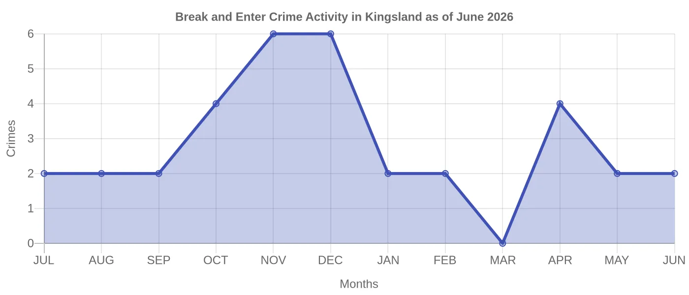 Break and Enter Crime Activity Chart