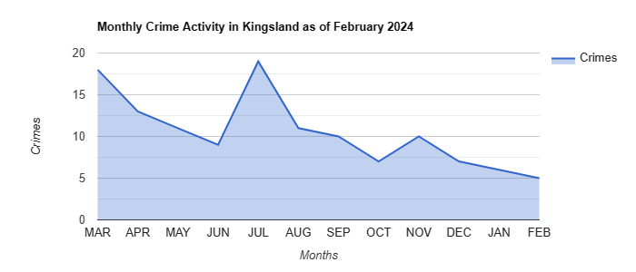 Kingsland Crime Activity May 2022.jpg