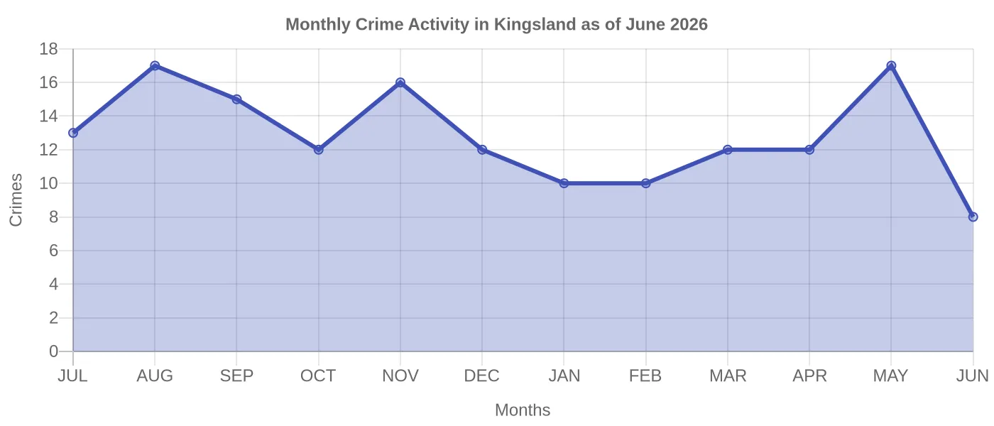 Monthly Crime Activity Chart