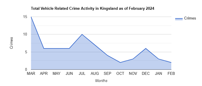 Kingsland Vehicle Related Crime Activity May 2022.jpg