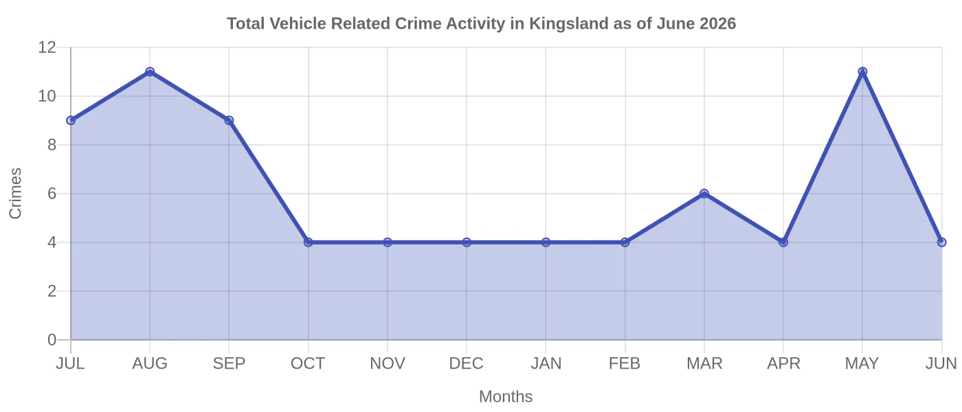 Vehicle Related Crime Activity Chart