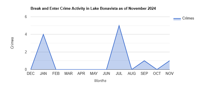 Lake Bonavista Break and Enter Crime Activity November 2024.jpg