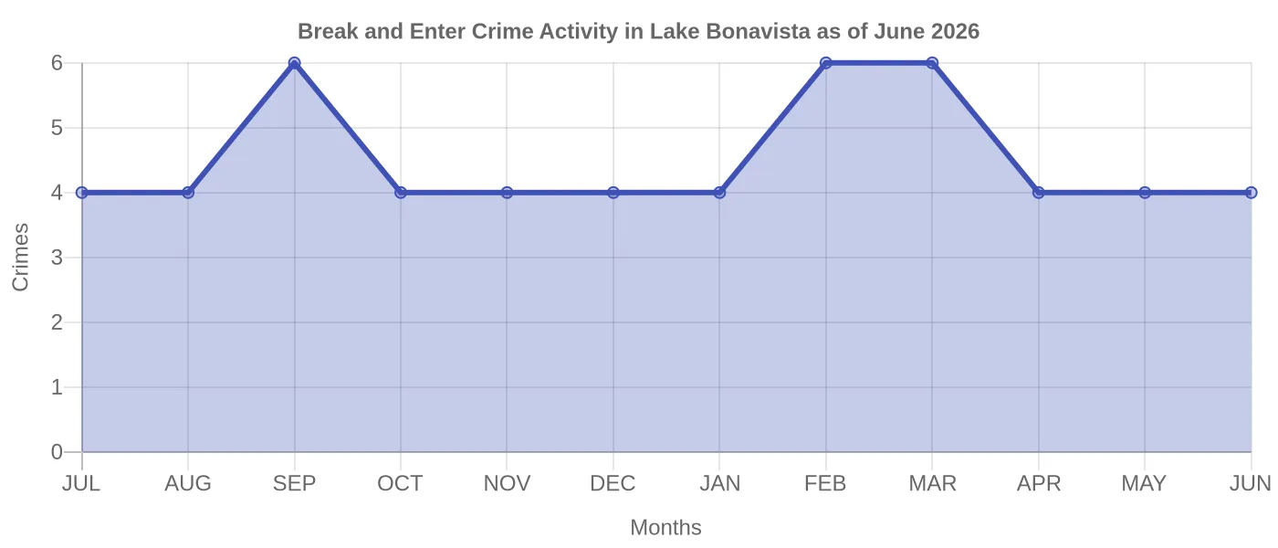 Break and Enter Crime Activity Chart
