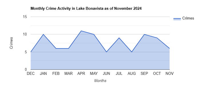 Lake Bonavista Crime Activity November 2024.jpg