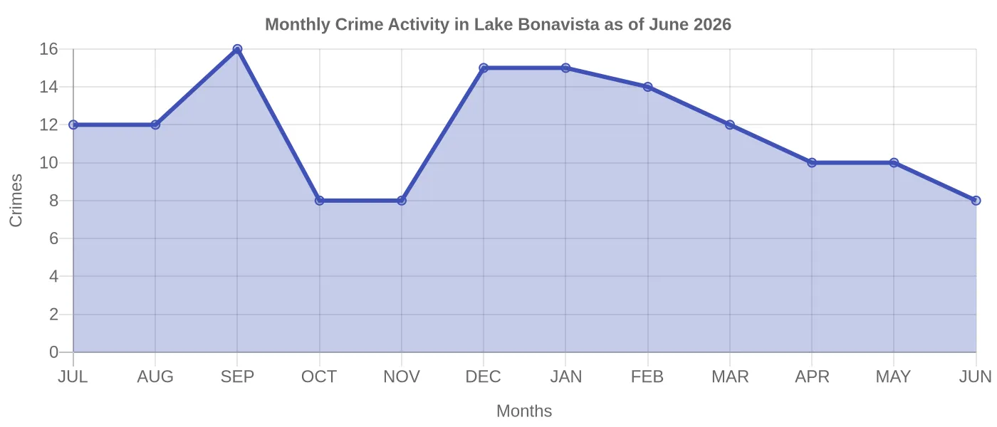 Monthly Crime Activity Chart