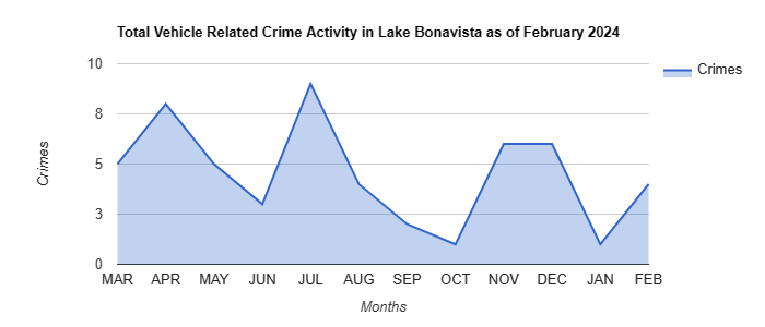 Lake Bonavista Vehicle Related Crime Activity August 2023.jpg
