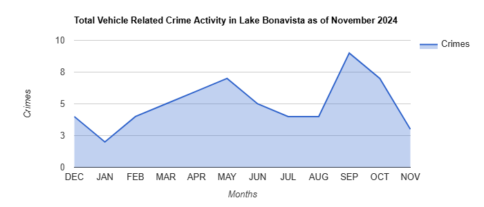 Lake Bonavista Vehicle Related Crime Activity November 2024.jpg