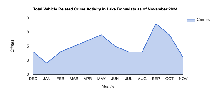 Lake Bonavista Vehicle Related Crime Activity November 2024.jpg