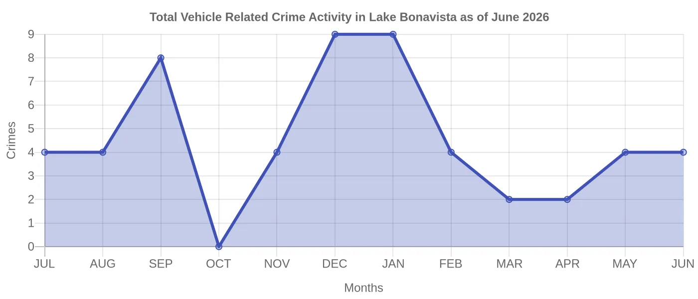 Vehicle Related Crime Activity Chart