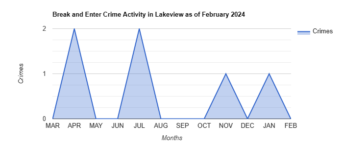 Lakeview Break and Enter Crime Activity May 2022.jpg