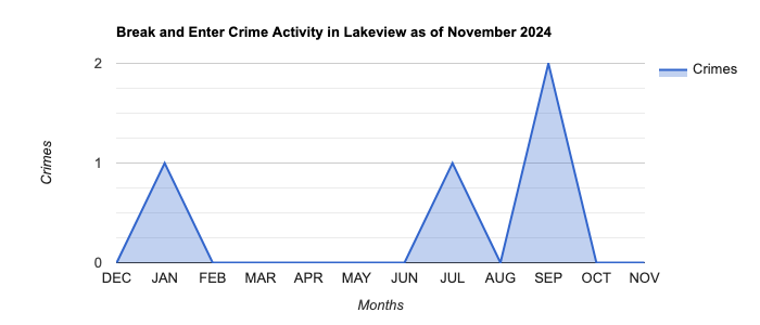 Lakeview Break and Enter Crime Activity November 2024.jpg