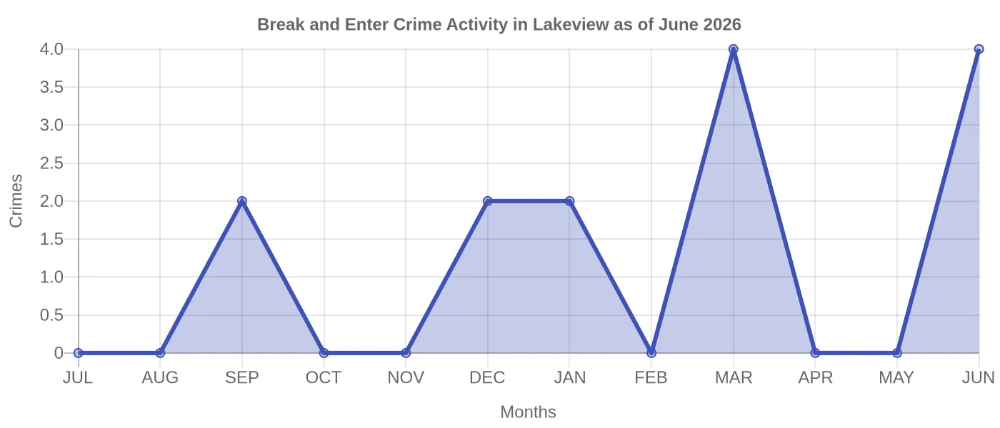Break and Enter Crime Activity Chart
