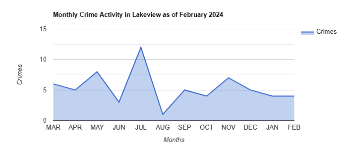 Lakeview Crime Activity May 2022.jpg
