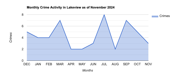 Lakeview Crime Activity November 2024.jpg